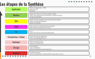 Audit de la couche « Runtime », les points clefs