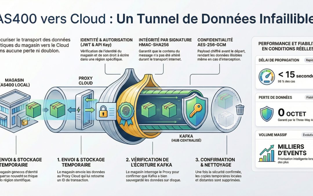 Série Tech : De l’AS400 au Cloud (Partie 4/4) : La garantie de livraison, traverser l’océan sans perdre un octet