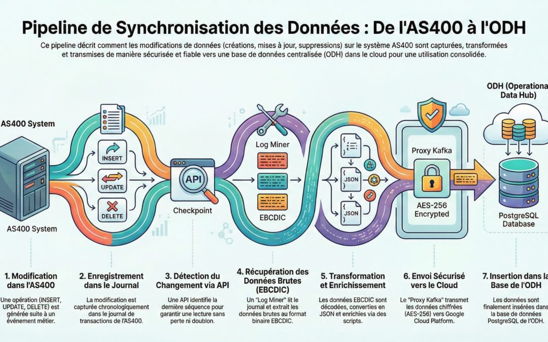 Série Tech : De l&rsquo;AS400 au Cloud (Partie 1/4)