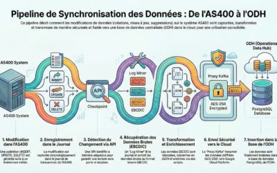 Série Tech : De l’AS400 au Cloud (Partie 1/4)